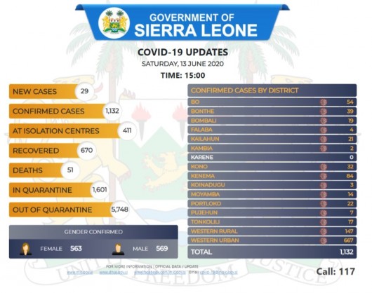 Coronavirus - Sierra Leone: COVID-19 Update 13th June 2020