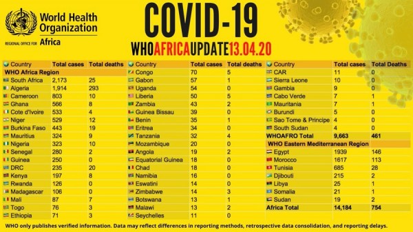 Coronavirus - Africa: COVID-19 update on 13 April 2020