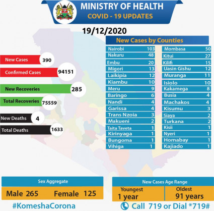 Coronavirus - Kenya: COVID-19 updates (19 December 2020)