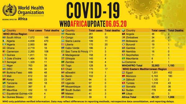 Coronavirus - Africa: COVID-19 update - 6 May 2020