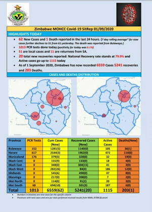 Coronavirus - Zimbabwe: COVID-19 Update (01 September 2020)