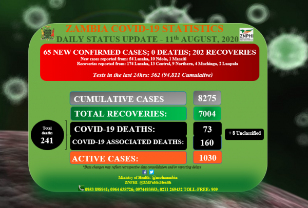 Coronavirus - Zambia: COVID-19 Daily Status Update (11th August 2020)