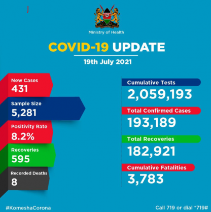 Coronavirus - Kenya: COVID-19 Update (July 19, 2021)