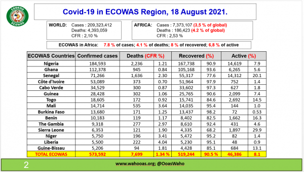 Coronavirus - ECOWAS: COVID-19 update (18 August 2021)