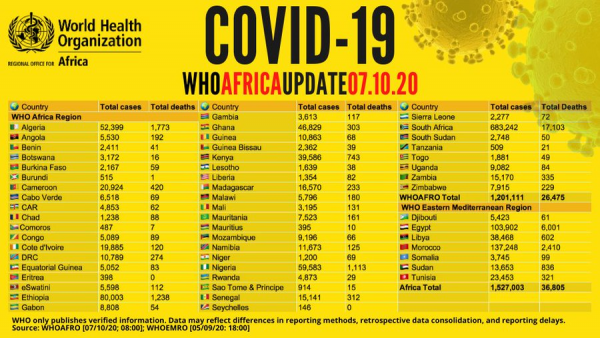 Coronavirus - Africa: WHO COVID-19 Africa Update (07 October 2020)