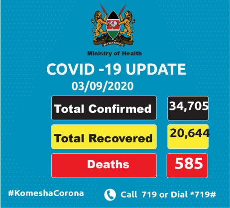 Coronavirus - Kenya: Total confirmed COVID-19 cases in Kenya is 34,705