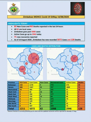 Coronavirus - Zimbabwe: COVID-19 Update (14th August 2020)