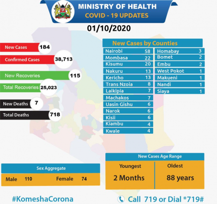 Coronavirus - Kenya: COVID-19 Update (01 October 2020)