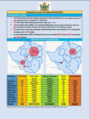 Coronavirus - Zimbabwe: Covid-19 Update (04 Septemeber 2020)