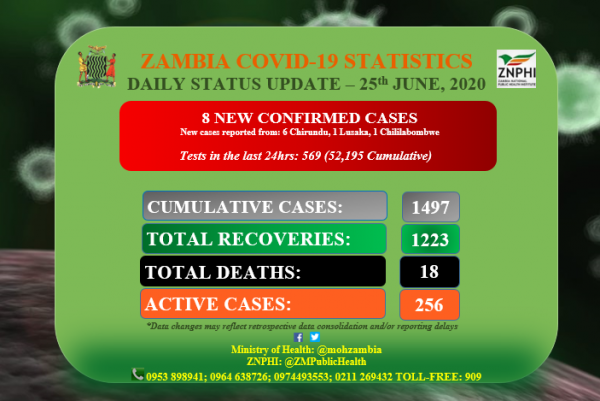 Coronavirus - Zambia: COVID-19 Daily Status Update (25th June 2020)