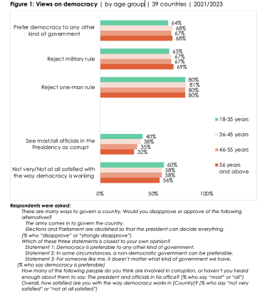 African youth are committed to democracy but express greater dissatisfaction than their elders, Afrobarometer inaugural flagship report reveals