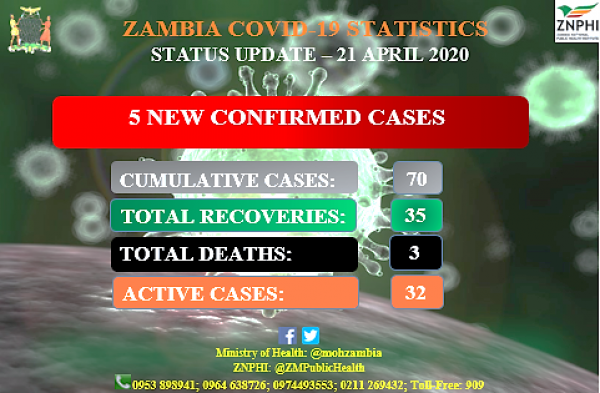 Coronavirus - Zambia: Status Update 21 April 2020