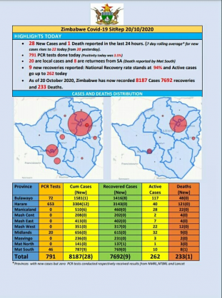 Coronavirus - Zimbabwe: COVID-19 Update (20 October 2020)