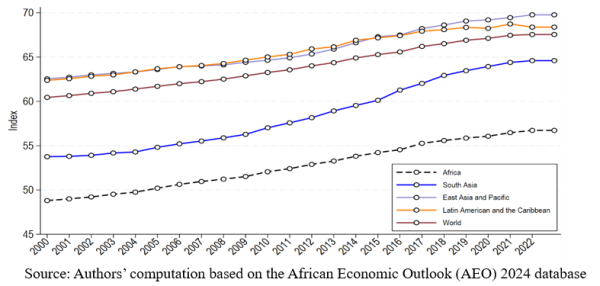 Scaling up financing is key to accelerating Africa’s structural transformation (By Adamon Mukasa and Anthony Simpasa)