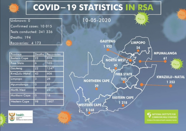 Coronavirus - South Africa: Confirmed COVID-19 cases in South Africa is 10015