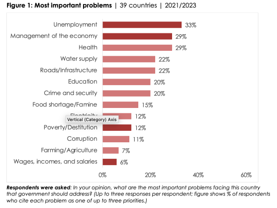 Africans’ bleak views of economic conditions match their escalating experience of poverty, Afrobarometer surveys find