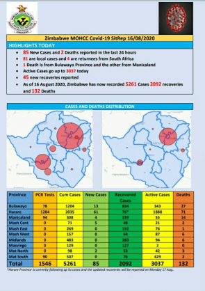 Coronavirus - Zimbabwe: COVID-19 Update (16th August 2020)