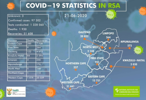 Coronavirus - South Africa: 4621 new cases of COVID-19 in South Africa