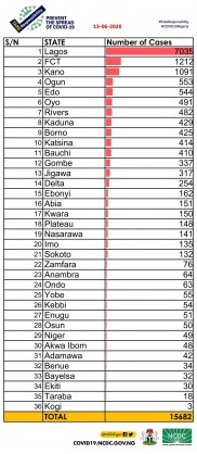 Coronavirus - Nigeria: A breakdown of cases by state as of 13 June 2020