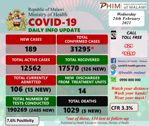 Coronavirus - Malawi: COVID-19 update (24 February 2021)