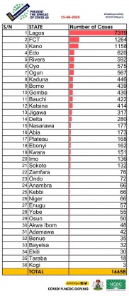 Coronavirus - Nigeria: A breakdown of cases by state as of 15 June 2020