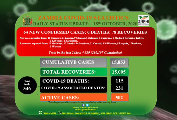 Coronavirus - Zambia: Daily status update (18 October 2020)