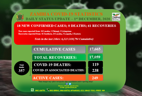 Coronavirus - Zambia: Daily status update (1st December 2020)