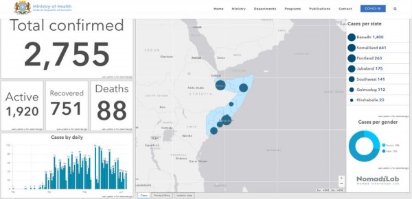 Coronavirus - Somalia: Update on COVID-19 as of 20.6.2020