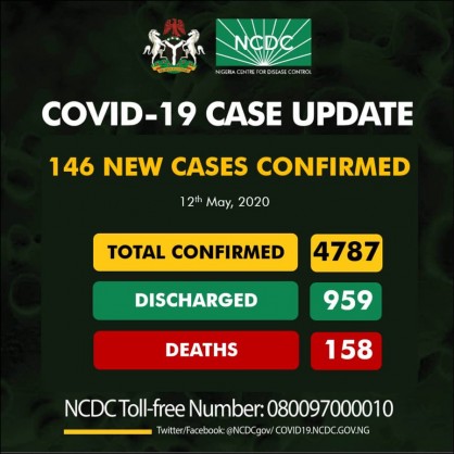 Coronavirus - Nigeria: 146 new cases of COVID-19