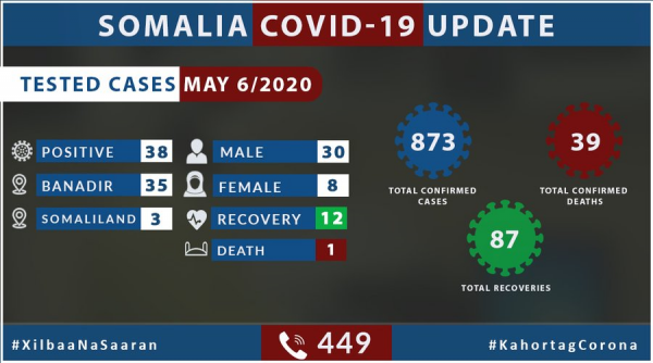 Coronavirus - Somalia: Update of COVID-19 as of 6th May 2020