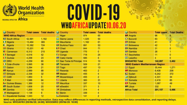 Coronavirus - Africa: WHO COVID-19 Africa Update (10th June 2020)