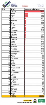 Coronavirus - Nigeria: A breakdown of cases by state by 7 June 2020