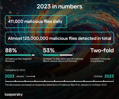 Rising threats: Cybercriminals unleash 411,000 malicious files daily in 2023
