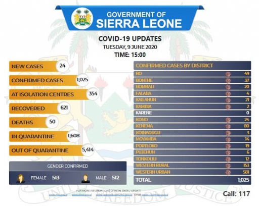 Coronavirus - Sierra Leone: COVID-19 Updates (Tuesday, 9th June 2020, Time: 15:00)