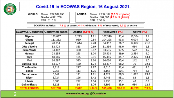 Coronavirus - ECOWAS: COVID-19 update (16 August 2021)