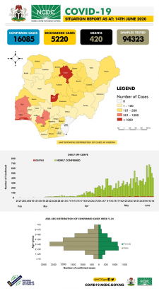 Coronavirus - Nigeria: COVID-19 Situation Report for Nigeria (14th June 2020)