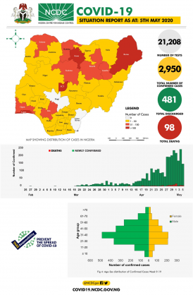 Coronavirus - Nigeria: COVID-19 Situation Report for Nigeria (5 May 2020)