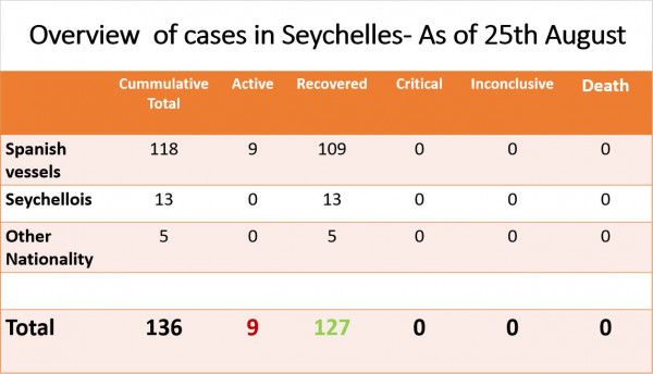 Department of Health, Seychelles