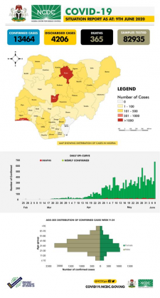 Coronavirus - Nigeria: COVID-19 Situation Report for Nigeria (9th June 2020)