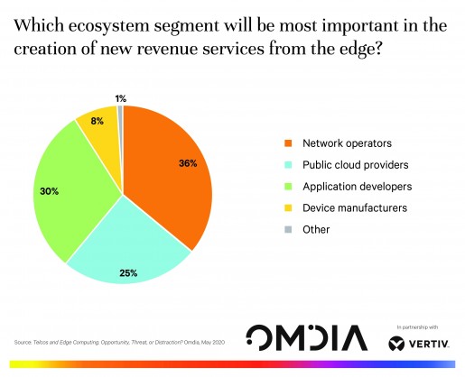 Vertiv Reveals Latest Research on Edge Opportunity for Telecom Operators