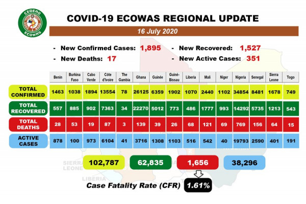 Coronavirus - Africa: COVID-19 ECOWAS Daily Update for July 16, 2020