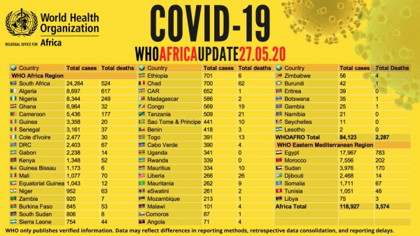 Coronavirus - Africa: COVID-19 update, 27 May 2020