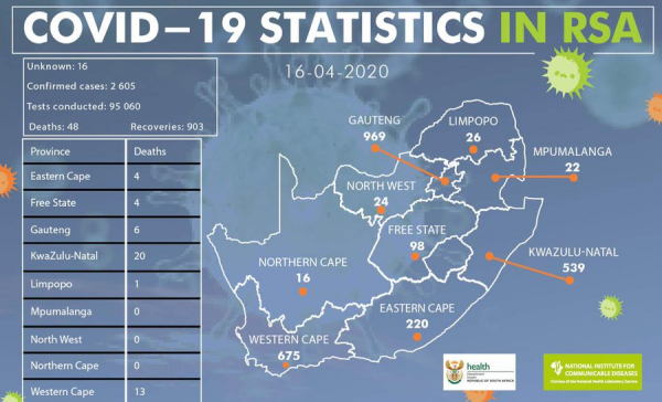 Coronavirus – South Africa: 2605 confirmed cases of COVID-19