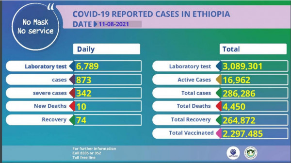 Coronavirus - Ethiopia: Covid-19 Reported Cases (11 August 2021)