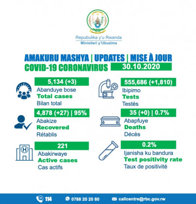 Coronavirus - Rwanda: COVID-19 update (30 October 2020)