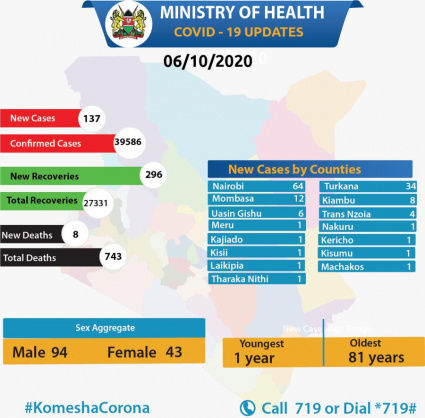 Coronavirus - Kenya: Total confirmed COVID-19 cases in Kenya is 39586