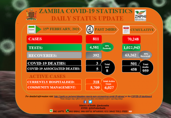 Coronavirus - Zambia: COVID-19 update (15 February 2021)