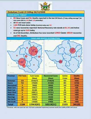 Coronavirus - Zimbabwe: COVID-19 Update (26th December 2020)