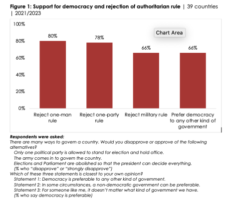 Africans’ commitment to democracy undermined by poor political performance, but not economic failures, Afrobarometer inaugural flagship report reveals