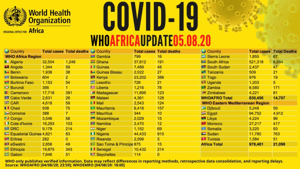 Coronavirus - Africa: COVID-19 WHO Africa Update (5th August 2020)